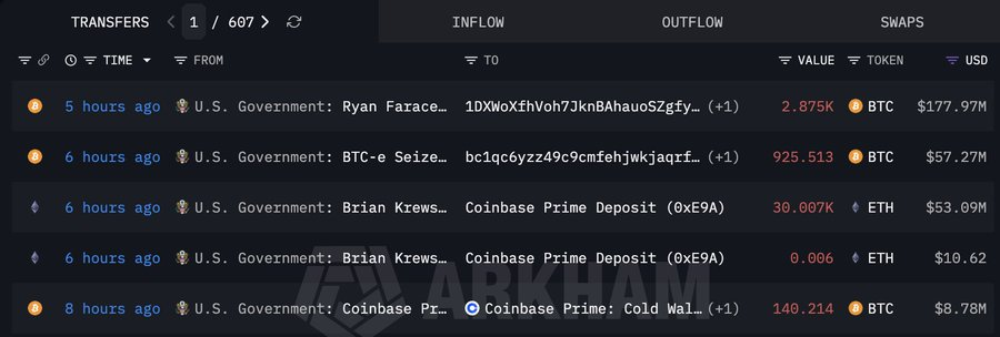 0xBilly_30's tweet photo. What's behind this action ?

The US government just moved $297M in seized crypto to Coinbase Prime. In the last 8 hours.

3,941 bitcoin:native  ($244M) + 30,007 ethereum:native  ($53M) — straight into deposit addresses, per Lookonchain. Arkham confirms it: these wallets trace back to known seizures, including BTC-e.

Here's why this isn't just "another whale move."

The US government sitting on 324,000+ BTC in seized assets isn't new. What's new is the destination. Coinbase Prime isn't a wallet you park funds in — it's institutional rails built for one thing: moving size without blowing up the market. OTC settlement, deep liquidity, minimal slippage.

You don't send $297M there to just... hold it.

Historically, government-linked deposits like this precede one of two things: a structured sale (think the Silk Road BTC unlocks that quietly fed the market over months) or a custody migration ahead of some policy shift. Either way, it's rarely nothing.

The BTC:ETH ratio here is worth sitting with too — 4.6x more value moved in BTC than ETH. If this is a sale, Bitcoin's the one facing near-term supply pressure, not Ethereum.

None of this is confirmed as a sale yet. But when the largest sovereign holder of seized crypto starts moving nine figures onto an exchange built for institutional offloading, the market usually doesn't wait around to find out why.

Worth watching the next 48-72h of Coinbase Prime flows.

bitcoin:native ethereum:native #onchain #Bitcoin #Ethereum