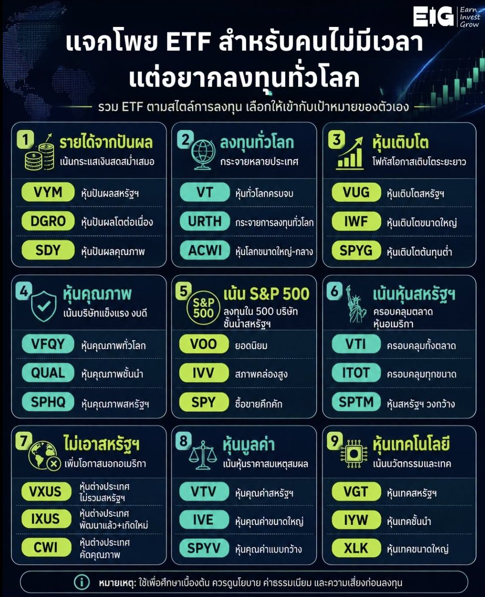 Eig_Banphot's tweet photo. แจกโพย ETF สำหรับคนไม่มีเวลา แต่อยากลงทุนทั่วโลก⁣
⁣
หลายคนอยากเริ่มลงทุนต่างประเทศ แต่พอเปิดดูชื่อ ETF แล้วเจอรหัสเต็มไปหมด ทั้ง VOO, VT, VTI, VXUS, QQQ, VUG, DGRO ก็เริ่มงงทันทีว่า⁣
⁣
ตัวไหนคืออะไร?⁣
ตัวไหนเหมาะกับเรา?⁣
แล้วถ้าไม่มีเวลาติดตามหุ้นรายตัว ควรเริ่มจากตรงไหนดี?⁣
⁣
คำตอบหนึ่งที่ง่ายที่สุดคือ ETF เพราะ ETF คือกองทุนที่ซื้อขายได้เหมือนหุ้น แต่ข้างในกระจายลงทุนไปในหุ้นหลายสิบ หลายร้อย หรือหลายพันบริษัท ทำให้เราไม่ต้องเลือกหุ้นเองทุกตัว⁣
⁣
พูดง่าย ๆ คือ ถ้าไม่มีเวลานั่งวิเคราะห์งบทีละบริษัท ETF อาจเป็นทางลัดที่ช่วยให้เรา “ลงทุนแบบกระจายความเสี่ยง” ได้ง่ายขึ้น⁣
⁣
📷 1. อยากมีรายได้จากปันผล⁣
⁣
กลุ่มนี้เหมาะกับคนที่อยากเน้นกระแสเงินสดสม่ำเสมอ มากกว่าการลุ้นราคาหุ้นโตแรง ๆ⁣
⁣
ตัวอย่าง ETF ที่น่าสนใจ เช่น VYM เน้นหุ้นปันผลของสหรัฐฯ เหมาะกับคนที่อยากได้หุ้นบริษัทใหญ่ที่มีประวัติจ่ายปันผล⁣
⁣
DGRO เน้นหุ้นที่มีแนวโน้มเติบโตของเงินปันผลต่อเนื่อง เหมาะกับคนที่ไม่ได้มองแค่ปันผลวันนี้ แต่อยากเห็นปันผลโตในอนาคต⁣
⁣
SDY เน้นหุ้นปันผลคุณภาพ เหมาะกับคนที่ชอบบริษัทที่มีวินัยในการจ่ายปันผลมายาวนาน⁣
⁣
กลุ่มนี้เหมาะกับสาย “รับเงินสดระหว่างทาง” แต่ต้องเข้าใจว่า ETF ปันผลก็ยังมีความเสี่ยงจากราคาหุ้นเหมือนกัน⁣
⁣
📷 2. อยากลงทุนทั่วโลกในตัวเดียว⁣
⁣
ถ้าไม่อยากเลือกประเทศเอง ไม่อยากเดาว่าสหรัฐฯ ญี่ปุ่น ยุโรป หรืออินเดีย ใครจะชนะในอนาคต กลุ่ม ETF หุ้นโลกอาจเหมาะมาก⁣
⁣
VT เป็น ETF หุ้นทั่วโลกแบบครบจบตัวเดียว กระจายทั้งตลาดพัฒนาแล้วและตลาดเกิดใหม่⁣
⁣
URTH เน้นหุ้นทั่วโลกในประเทศพัฒนาแล้ว เหมาะกับคนที่อยากกระจายออกนอกสหรัฐฯ แต่ยังเน้นตลาดหลัก ๆ⁣
⁣
ACWI ครอบคลุมหุ้นโลกขนาดใหญ่และขนาดกลาง เป็นอีกตัวเลือกสำหรับคนที่อยากลงทุนแบบ Global Equity⁣
⁣
แนวคิดของกลุ่มนี้คือ “เราไม่รู้ว่าอนาคตประเทศไหนจะชนะ งั้นถือทั้งโลกไปเลย”⁣
⁣
📷 3. อยากเน้นหุ้นเติบโต⁣
⁣
กลุ่มนี้เหมาะกับคนที่รับความผันผวนได้ และเชื่อว่าบริษัทที่รายได้และกำไรโตสูง จะสร้างผลตอบแทนระยะยาวได้ดี⁣
⁣
VUG เน้นหุ้นเติบโตของสหรัฐฯ โดยมากจะมีหุ้นเทคโนโลยีและบริษัทขนาดใหญ่ที่เติบโตสูง⁣
⁣
IWF เน้นหุ้นเติบโตขนาดใหญ่ของสหรัฐฯ เหมาะกับคนที่อยากลงทุนในบริษัท Growth ชั้นนำ⁣
⁣
SPYG อิงกับหุ้นเติบโตในกลุ่ม S&P 500 เหมาะกับคนที่อยากได้ Growth แต่ยังอยู่ในกรอบบริษัทใหญ่⁣
⁣
กลุ่มนี้มีโอกาสโตดีในระยะยาว แต่ในช่วงดอกเบี้ยสูง หรือเศรษฐกิจชะลอ ราคามักผันผวนแรงกว่าตลาดรวม⁣
⁣
📷 4. อยากเน้นหุ้นคุณภาพ⁣
⁣
หุ้นคุณภาพ คือหุ้นของบริษัทที่พื้นฐานดี งบดุลแข็งแรง กำไรสม่ำเสมอ และมีความสามารถในการแข่งขัน⁣
⁣
VFQY เน้นหุ้นคุณภาพทั่วโลก เหมาะกับคนที่อยากกระจายออกนอกสหรัฐฯ⁣
⁣
QUAL เน้นหุ้นคุณภาพชั้นนำ โดยดูปัจจัยอย่างกำไร ความมั่นคง และประสิทธิภาพของบริษัท⁣
⁣
SPHQ เน้นหุ้นคุณภาพในสหรัฐฯ เหมาะกับคนที่อยากได้บริษัทที่แข็งแรงกว่าค่าเฉลี่ยของตลาด⁣
⁣
กลุ่มนี้เหมาะกับคนที่อยากลงทุนแบบ “ไม่หวือหวา แต่ขอพื้นฐานดี”⁣
⁣
📷 5. อยากลงทุนใน S&P 500⁣
⁣
ถ้าพูดถึง ETF ยอดนิยมที่สุดในโลก กลุ่ม S&P 500 มักติดอันดับเสมอ เพราะเป็นการลงทุนใน 500 บริษัทชั้นนำของสหรัฐฯ⁣
⁣
VOO ยอดนิยมมาก ต้นทุนต่ำ เหมาะกับการลงทุนระยะยาว⁣
⁣
IVV สภาพคล่องสูง และเป็นอีกหนึ่ง ETF ที่ได้รับความนิยมมาก⁣
⁣
SPY ซื้อขายคึกคักมาก เหมาะกับคนที่ต้องการสภาพคล่องสูง⁣
⁣
กลุ่มนี้เหมาะกับคนที่เชื่อว่าเศรษฐกิจและบริษัทชั้นนำของสหรัฐฯ ยังมีโอกาสเติบโตในระยะยาว⁣
⁣
พูดง่าย ๆ คือ ถ้าไม่รู้จะเริ่มจากตรงไหน S&P 500 มักเป็นจุดเริ่มต้นที่เข้าใจง่ายที่สุด⁣
⁣
📷 6. อยากถือหุ้นสหรัฐฯ แบบกว้างกว่า S&P 500⁣
⁣
S&P 500 คือบริษัทใหญ่ 500 บริษัท แต่ถ้าอยากครอบคลุมตลาดหุ้นอเมริกาให้กว้างกว่านั้น อาจดู ETF ตลาดรวมหุ้นสหรัฐฯ⁣
⁣
VTI ครอบคลุมตลาดหุ้นสหรัฐฯ แทบทั้งหมด ทั้งหุ้นใหญ่ กลาง และเล็ก⁣
⁣
ITOT ลงทุนในหุ้นสหรัฐฯ หลากหลายขนาด คล้ายแนวคิด Total Market⁣
⁣
SPTM หุ้นสหรัฐฯ แบบวงกว้าง เหมาะกับคนที่อยากกระจายมากกว่าแค่หุ้นใหญ่⁣
⁣
กลุ่มนี้เหมาะกับคนที่เชื่อใน “ตลาดหุ้นสหรัฐฯ ทั้งระบบ” ไม่ใช่แค่บริษัทใหญ่ 500 ตัวแรก⁣
⁣
📷 7. ไม่อยากถือสหรัฐฯ อย่างเดียว⁣
⁣
หลายคนมีหุ้นสหรัฐฯ เยอะแล้ว ทั้ง Apple, Microsoft, Nvidia, Amazon หรือ S&P 500 เลยอยากเพิ่มโอกาสจากประเทศอื่นบ้าง⁣
⁣
VXUS หุ้นต่างประเทศ ไม่รวมสหรัฐฯ เหมาะกับคนที่อยากกระจายออกนอกอเมริกา⁣
⁣
IXUS กระจายทั้งตลาดพัฒนาแล้วและตลาดเกิดใหม่ นอกสหรัฐฯ⁣
⁣
CWI หุ้นต่างประเทศคัดคุณภาพ ไม่รวมสหรัฐฯ⁣
⁣
กลุ่มนี้เหมาะกับคนที่ไม่อยากให้พอร์ตผูกกับอเมริกามากเกินไป เพราะโลกการลงทุนไม่ได้มีแค่สหรัฐฯ ประเทศเดียว⁣
⁣
📷 8. อยากลงทุนหุ้นมูลค่า⁣
⁣
หุ้นมูลค่า หรือ Value Stock คือหุ้นที่ราคายังไม่แพงเมื่อเทียบกับพื้นฐาน เช่น กำไร เงินปันผล หรือมูลค่าทางบัญชี⁣
⁣
VTV เน้นหุ้นคุณค่าในสหรัฐฯ⁣
⁣
IVE หุ้นคุณค่าขนาดใหญ่ เหมาะกับคนที่ชอบบริษัทใหญ่ ราคาสมเหตุสมผล⁣
⁣
SPYV หุ้นคุณค่าในกลุ่ม S&P 500 แบบกว้าง ๆ⁣
⁣
กลุ่มนี้เหมาะกับคนที่ไม่อยากไล่ซื้อหุ้นแพง แต่ต้องเข้าใจว่าหุ้นมูลค่าอาจไม่ได้โตเร็วเท่าหุ้น Growth⁣
⁣
📷 9. อยากเน้นหุ้นเทคโนโลยี⁣
⁣
ถ้าเชื่อว่าโลกอนาคตยังขับเคลื่อนด้วย AI, Cloud, Semiconductor, Software และ Digital Economy กลุ่ม ETF เทคโนโลยีก็น่าสนใจ⁣
⁣
VGT เน้นหุ้นเทคโนโลยีสหรัฐฯ⁣
⁣
IYW หุ้นเทคชั้นนำ เหมาะกับคนที่อยากได้กลุ่มนวัตกรรม⁣
⁣
XLK หุ้นเทคขนาดใหญ่ในสหรัฐฯ เป็นหนึ่งใน ETF เทคที่ได้รับความนิยม⁣
⁣
กลุ่มนี้มีโอกาสเติบโตสูง แต่ก็ผันผวนสูงเช่นกัน โดยเฉพาะเวลาหุ้นเทคถูกเทขายพร้อมกัน⁣
⁣
📷 แล้วคนไม่มีเวลาควรเลือกแบบไหนดี?⁣
⁣
ถ้าอยากง่ายที่สุด อาจเริ่มจากแนวคิดนี้⁣
⁣
ถ้าอยากลงทุนแบบกว้างที่สุด ให้ดู VT หรือ ACWI⁣
⁣
ถ้าเชื่อมั่นในสหรัฐฯ ระยะยาว ให้ดู VOO, IVV, SPY หรือ VTI⁣
⁣
ถ้าอยากได้ปันผล ให้ดู VYM, DGRO, SDY⁣
⁣
ถ้าอยากเพิ่มการเติบโต ให้ดู VUG, IWF, SPYG⁣
⁣
ถ้าอยากลดการพึ่งสหรัฐฯ ให้ดู VXUS หรือ IXUS⁣
⁣
สิ่งสำคัญคือไม่จำเป็นต้องซื้อทุกตัว เพราะหลาย ETF มีหุ้นข้างในซ้ำกันเยอะมาก เช่น VOO, VTI, SPY, IVV อาจมีหุ้นใหญ่สหรัฐฯ คล้ายกันจำนวนมาก⁣
⁣
การเลือก ETF จึงไม่ใช่การเลือก “ตัวที่ดีที่สุด” แต่คือการเลือก “ตัวที่เหมาะกับเป้าหมายของเรา”⁣
⁣
#หุ้น #TAMEIG #EIG #ลงทุนเพราะอยากมีเงินใช้ตลอดชีวิต #อิกบรรพต