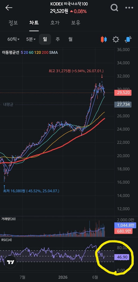 jermany7's tweet photo. 📈 복잡하게 예측하기보다, 기계적으로 매수하는 방법도 있습니다.
✅ RSI 50 이상
→ 나스닥100 ETF 매일 1주
✅ RSI 40~50 (현재 구간)
→ 매일 2주
✅ RSI 30~40
→ 매일 3주
✅ RSI 30 이하
→ 매일 5주
시장을 맞히려고 하기보다,
원칙을 지키는 투자가 장기적으로 더 큰 힘이 될 수 있습니다.
여러분은 지금 어떤 매수 원칙을 가지고 계신가요? 📊