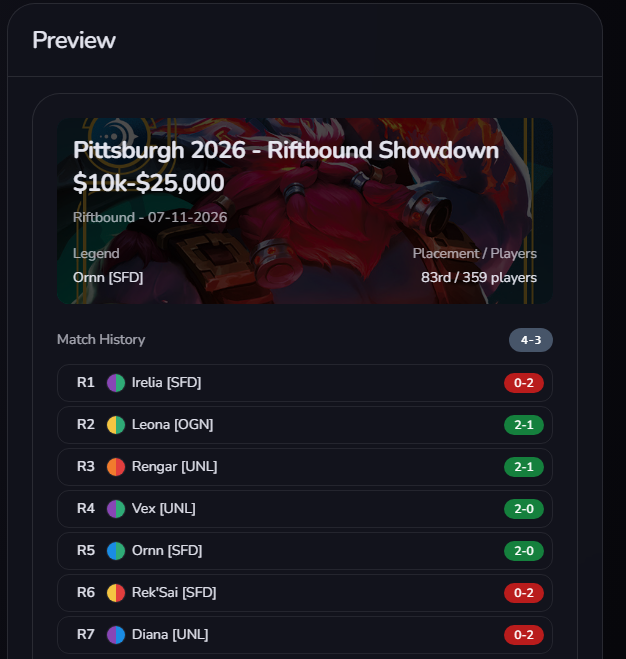 Brocainx's tweet photo. Pittsburgh 2026 25k Excalibur recap
Irelia: ❌❌ Loss (Bestof irelia)
Leona: ✅❌✅ Win
Rengar:✅❌✅ Win
Vex:✅✅ Win
Ornn:✅✅ Win Mirror Match (Best of Ornn Hartford)
Reksai:❌❌ Loss
Diana:❌❌ Loss
Best of Ornn tho for the event so thats cool! Finally got my boy! #riftbound https://t.co/WZKNBa1c3I