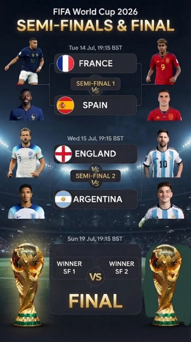 worldcupcntral's tweet photo. 🇫🇷 France (Mbappé) vs. Spain (Pedri)
🇬🇧 England (Kane) vs. 🇦🇷 Argentina (Messi)
​ Whose legacy will be defined this week? 
​#FIFAWorldCup #WorldCup2026 #Soccer #FootballHighlights #Messi #Mbappe #Kane #Semifinals #ViralFootball #TournamentBracket #Goat https://t.co/sCarT41HdP