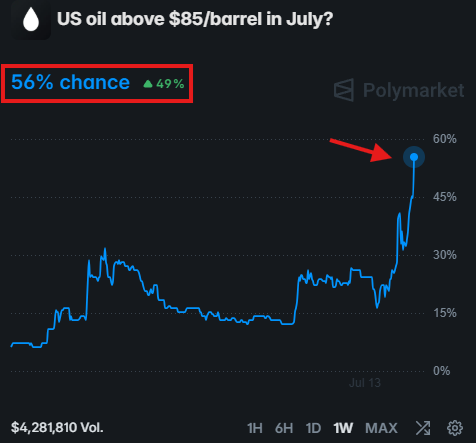 KobeissiLetter's tweet photo. BREAKING: US oil prices are now expected to rise above $85/barrel this month as the Iran War appears to have resumed.

In a sudden turn of events, both the US and Iran are now looking to impose fees to transit the Strait of Hormuz. https://t.co/KNUt6cZCSI