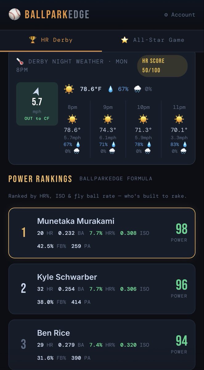 BallparkEdge's tweet photo. ⚾️ Allstar Break! #ballparkedge has it covered! 

Who’s ranking high for the HR derby tonight:
Munetaka Murakami
Kyle Schwarber
Ben Rice

#Ballparkedge has covers the HR derby and the Allstar Game Tuesday - check it out free for 7 days! Only 5 bucks/mo after ⚡️ https://t.co/UhXsjI1FTZ