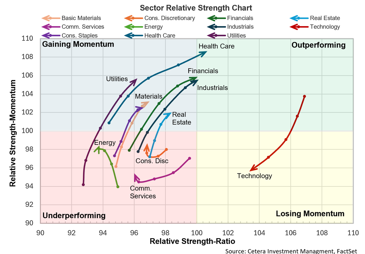 THendricksonX's tweet photo. Over the last 20 trading days, the Technology sector is losing both relative strength and momentum while the other 10 sectors of the S&amp;P 500 are all showing signs of improving relative momentum with Health Care leading the rotation. @CeteraIM https://t.co/OOtUnAKnok