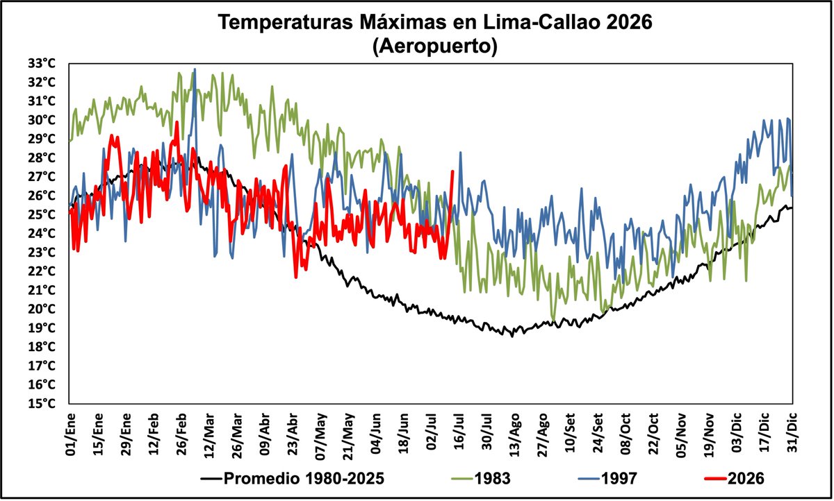 hombredeltiempo's tweet photo. Números al cierre del 13 de julio de 2026. El 13 de julio más cálido en #Lima-#Callao jamás medido con 27.3°C
Comparados con los mayores eventos costeros; 1983 ya empezaba su retiro. 1997 venía algo más caliente y veremos que viene aún por delante.
Este súbito salto es producido por las bajas presiones que se vienen sobre el centro de #Chile que nos dejan sin el efecto del #Anticiclón y vientos sostenidos del norte que han producido el ingreso de aire cálido que ha resultado con el mismo impacto en todas las regiones de la costa norte y central.
La noche será igualmente cálida y mañana más de lo mismo: viento norte. No necesariamente con un valor tan elevado como hoy.
#ElNiño