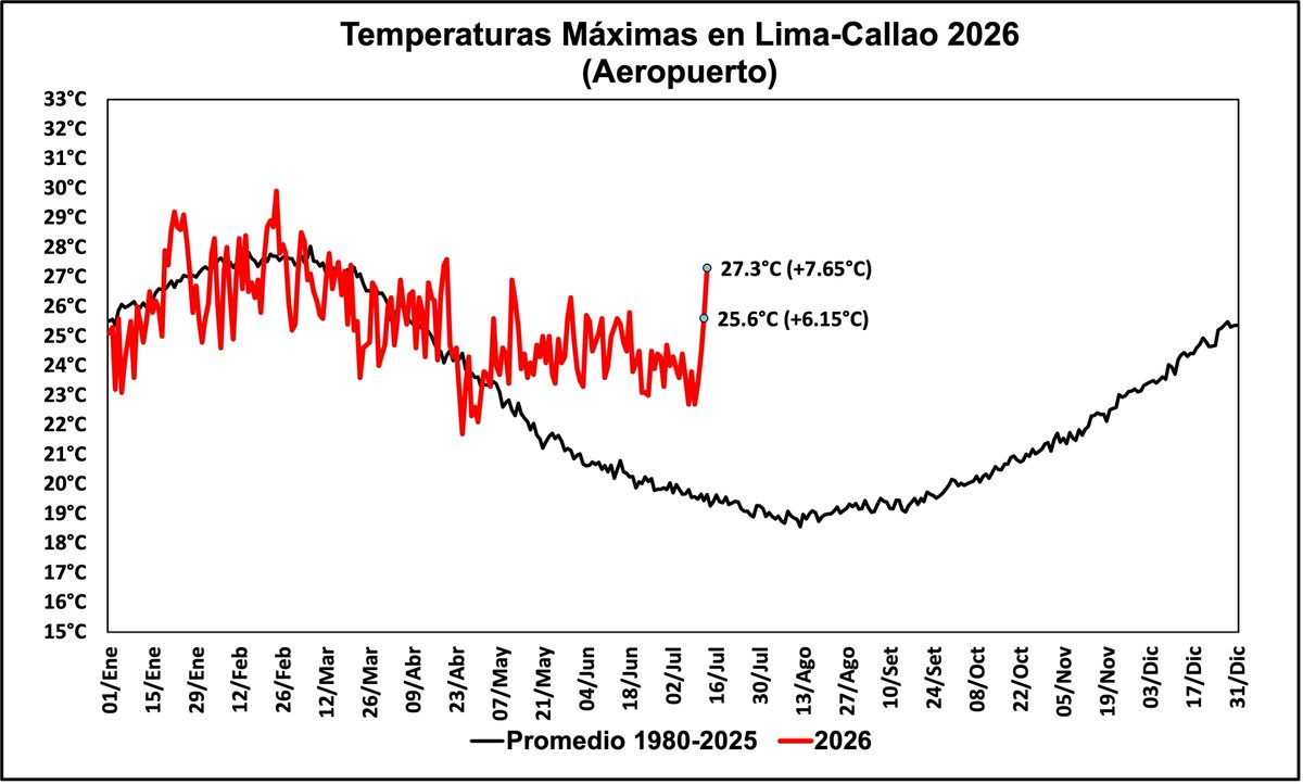 hombredeltiempo's tweet photo. Números al cierre del 13 de julio de 2026. El 13 de julio más cálido en #Lima-#Callao jamás medido con 27.3°C
Comparados con los mayores eventos costeros; 1983 ya empezaba su retiro. 1997 venía algo más caliente y veremos que viene aún por delante.
Este súbito salto es producido por las bajas presiones que se vienen sobre el centro de #Chile que nos dejan sin el efecto del #Anticiclón y vientos sostenidos del norte que han producido el ingreso de aire cálido que ha resultado con el mismo impacto en todas las regiones de la costa norte y central.
La noche será igualmente cálida y mañana más de lo mismo: viento norte. No necesariamente con un valor tan elevado como hoy.
#ElNiño