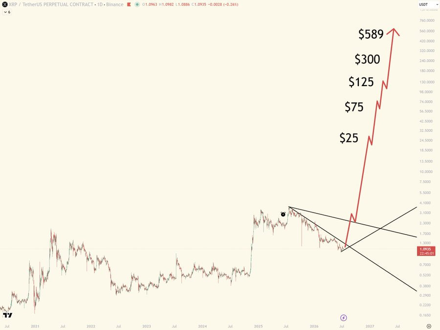 Gina_XRP's tweet photo. XRP THREE DIGITS THIS YEAR 2026
$25, $75, $125, $300, $589

XRP FOUR DIGITS NEXT YEAR 2027
FINALLY, FIVE DIGITS IN 2028-2030

soon, Soon, SOON!!!

LET'S FLIP THE SWITCH.

$XRP https://t.co/mSWlIcduES