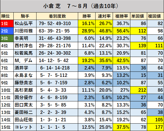 Keiba_shinobi's tweet photo. 小倉記念2026
騎手別成績（過去10年）
――――――――――
小倉芝コース　７～８月限定

勝鞍は松山・川田騎手が抜けています
単回収率も川田騎手は魅力的

Mデム騎手は過去の実績が高いが
近年はやや停滞気味 https://t.co/wDimQIYeOs