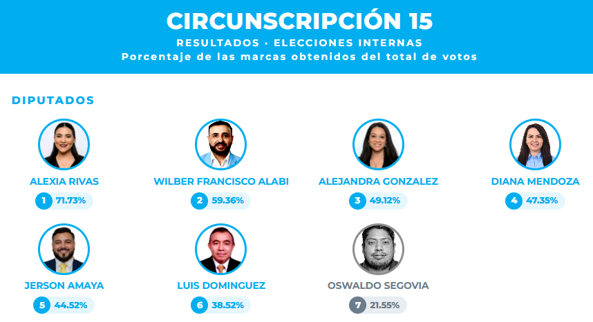 De_Politica_ES's tweet photo. #DePaís | @AlexiaRivasG1 fue la precandidata a diputada por @nuevasideas más votada por los afiliados para la circunscripción 15 en las elecciones internas. Le siguen @AlabiSV @AlejandraGsv @DianaMendozaNI @Jersonamay y Luis Domínguez. https://t.co/TxYp7KrDfD