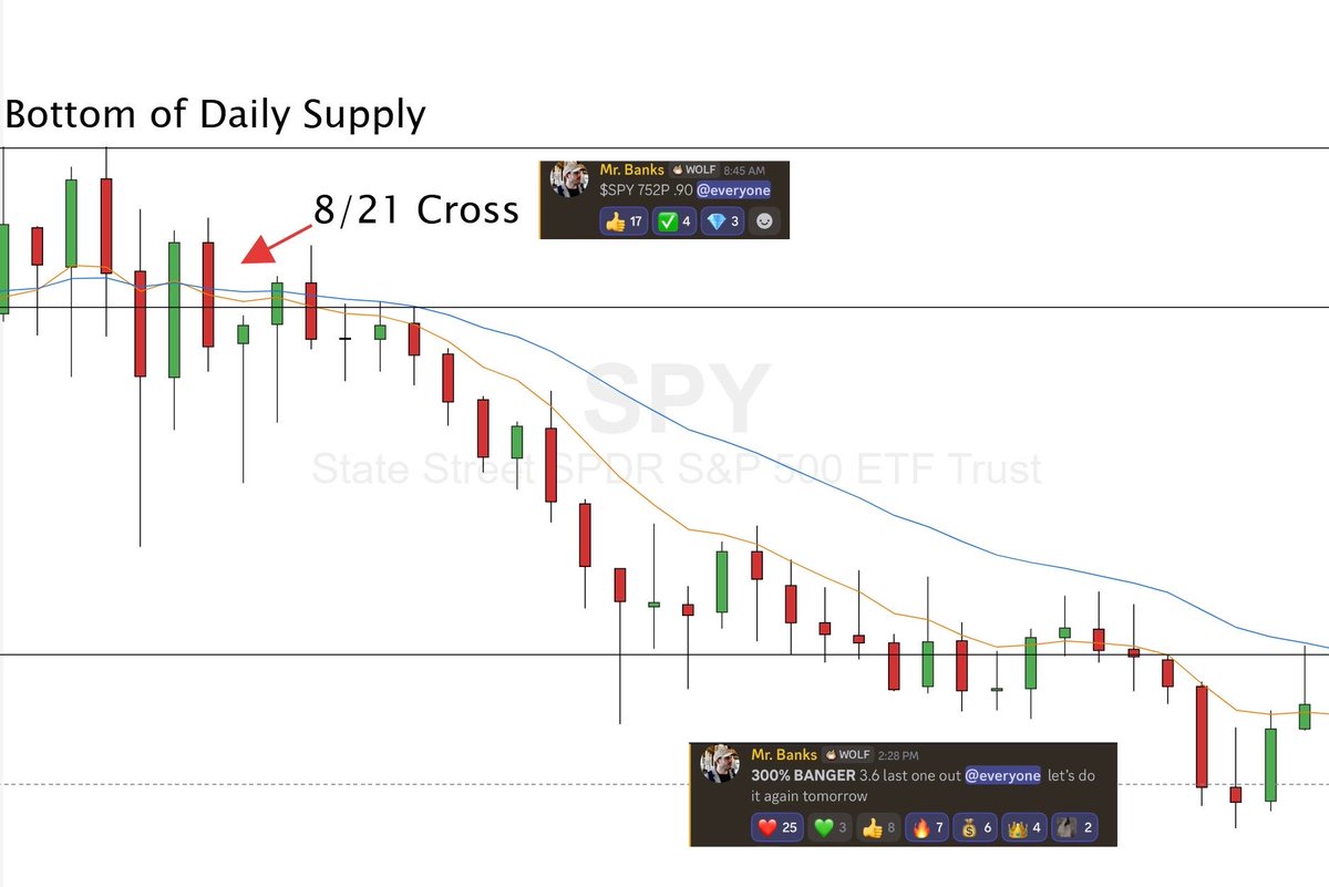 RealJGBanks's tweet photo. STOP asking if the market is going up or down

STOP being LOST

The market gives you the answer

Most traders just ignore it

Before I buy, I check the 8/21 EMA cross on 5/10 Min

It tells me:

• Calls or puts
• Trend or chop
• When to enter and exit

Today: $SPY puts +300%. https://t.co/S2LbyrODC5