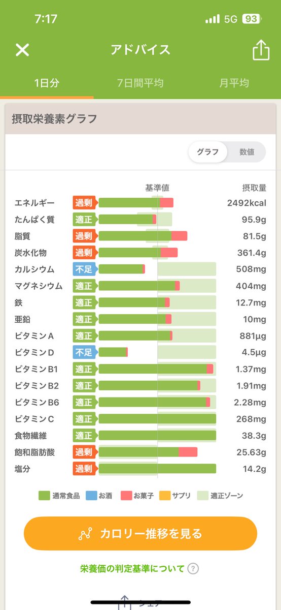znunko98's tweet photo. 旅行から帰ったらご飯の量は減らさず「あすけんで100点を週３回」が通常のエネルギー収支にスマートに移行する術なんですが…

運動量が減らないなら食事を減らさない

食べ過ぎてしまいました…
間食が800kcalもありました
お菓子やらかしﾅﾅﾅﾅｰ😩

本日は100点目指す！ https://t.co/n7YbWhF4qy