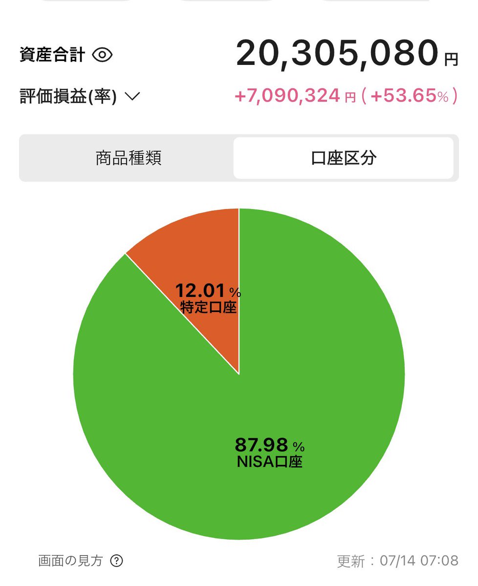 lonft1988's tweet photo. 投資資産が住宅ローン残債を上回りました〜！ https://t.co/jQQRgrsdj1