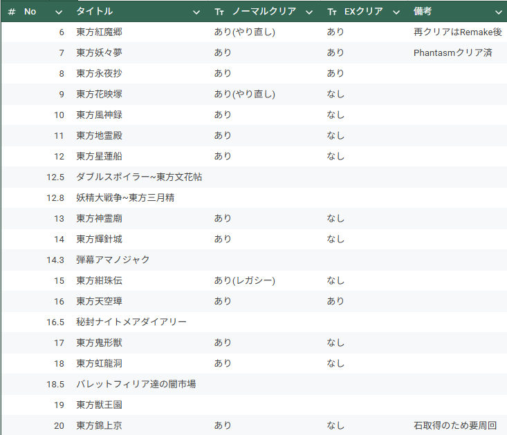 TM_40000's tweet photo. 整理。小数点作品は扱いを検討中だが、ここまできたらEXまでは全部制覇したい。 https://t.co/GwaVcYulTK