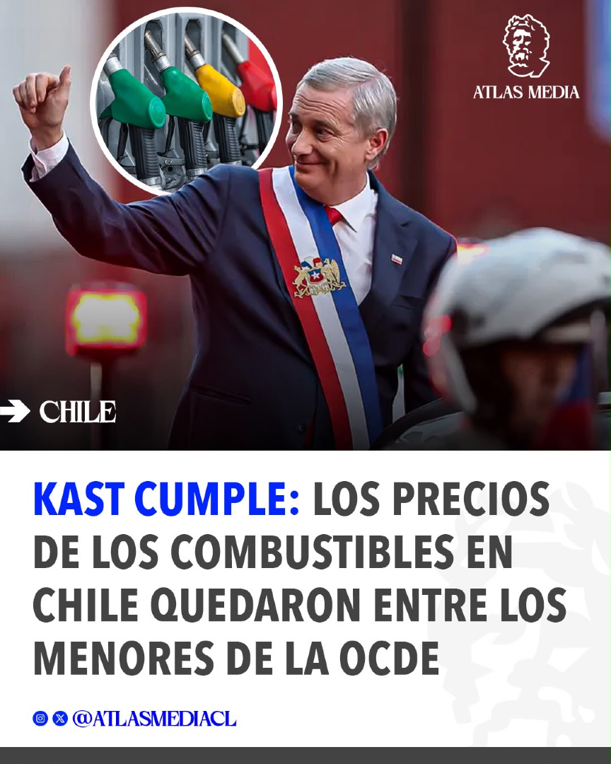 atlasmediaes's tweet photo. 🇨🇱🔴 | KAST CUMPLE

🔥Los precios de los combustibles en Chile quedaron entre los más bajos de la OCDE.

👉 Promesa cumplida. Bajo el gobierno de Kast los chilenos pagan menos por bencina y diesel que en la gran mayoría de los países desarrollados.

Después de años de alzas constantes y excusas, por fin se ve una baja real que alivia el bolsillo de las familias y las pymes.

Esto es resultado de buena gestión y priorizar a la gente.

Comenta abajo 👇🔥