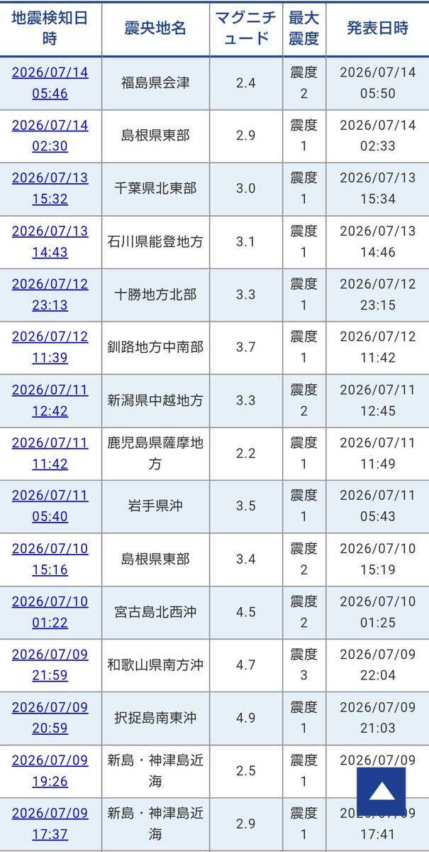 artehopping's tweet photo. 地震
南太平洋で揺れ。
東北地方の揺れが止まってますので変わらずの備えを🪖 https://t.co/kZVFAYYTgf