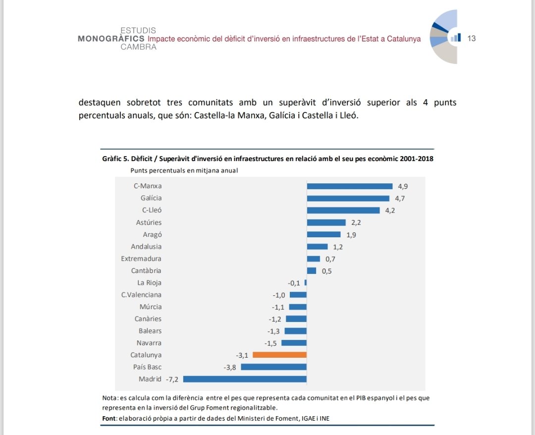 Second_Life_R's tweet photo. @albert_gama @gerardgolet @JBC_21D_2017 El grado de ejecución no dice nada.
Si miras las cantidades efectivamente ejecutadas, en Cataluña se gasta un 40% más. 
Y no lo digo yo. Lo dice la Cámara de Comercio de Barcelona.
Te dejo los datos. Y deja de hacer el ridículo. https://t.co/lodTREVvOl