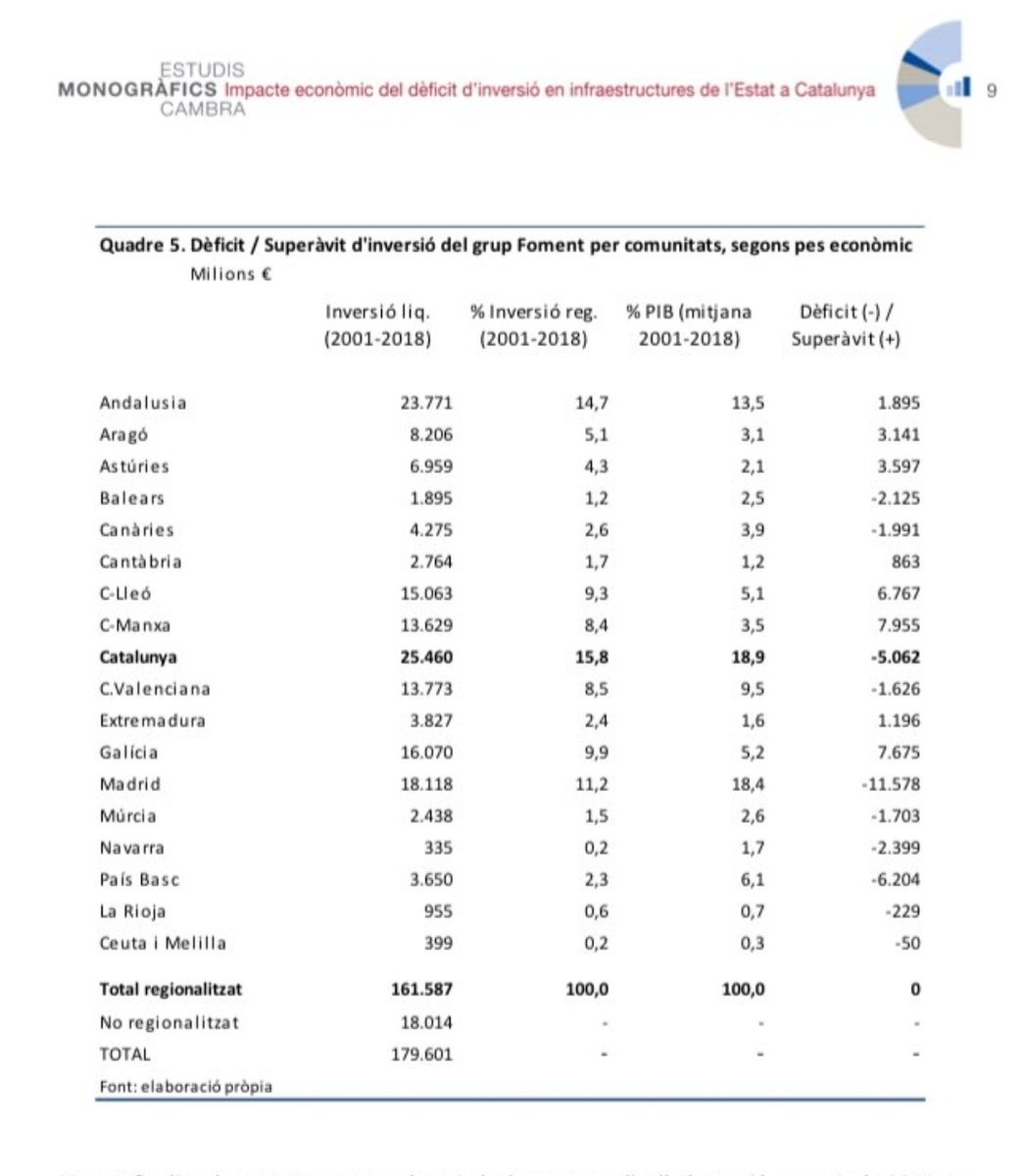 Second_Life_R's tweet photo. @albert_gama @gerardgolet @JBC_21D_2017 El grado de ejecución no dice nada.
Si miras las cantidades efectivamente ejecutadas, en Cataluña se gasta un 40% más. 
Y no lo digo yo. Lo dice la Cámara de Comercio de Barcelona.
Te dejo los datos. Y deja de hacer el ridículo. https://t.co/lodTREVvOl