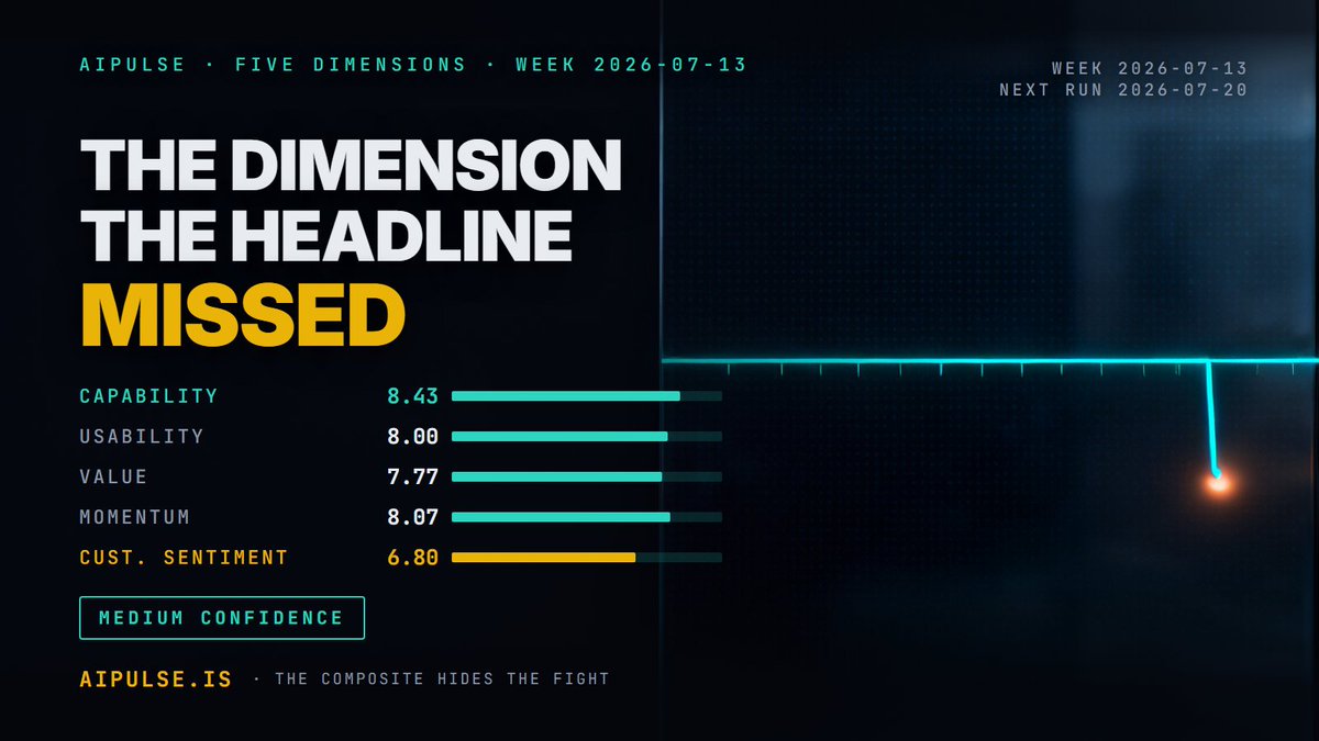AIpulse_is's tweet photo. One of the most famous AI models on earth has a problem the leaderboards can't see: the jury rates what it CAN do far above how people FEEL about it.

That gap is the widest thing on its scorecard — and a new version is rumoured. We re-score every Monday, so the gap gets measured https://t.co/GzSmwhPSUe