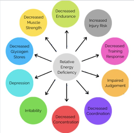 PINESorg's tweet photo. Athletes who eat a  low-carb diet (<3 g/kg/day—about 200 g carb/day for a 68kg/150-lb athlete—are at high risk for low T3 and the negative effects of REDs. Restricting carbs and calories is a good way to hurt performance... #OpenAccess
https://t.co/UicluF2h0R https://t.co/9tdYN5jw5X
