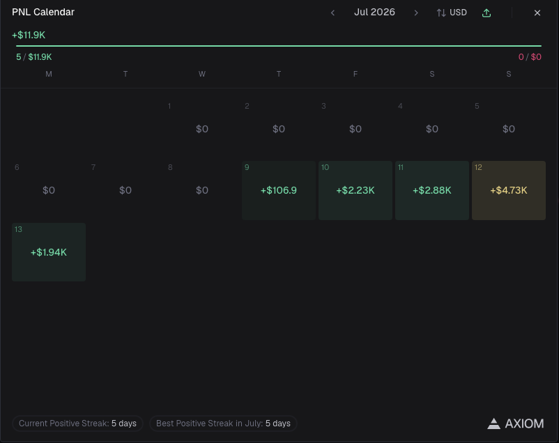 quantJB's tweet photo. Ever since migrating onto trading robinhood coins on. @AxiomExchange everyday been green ! 

W's in chat https://t.co/29AV5pnjvS