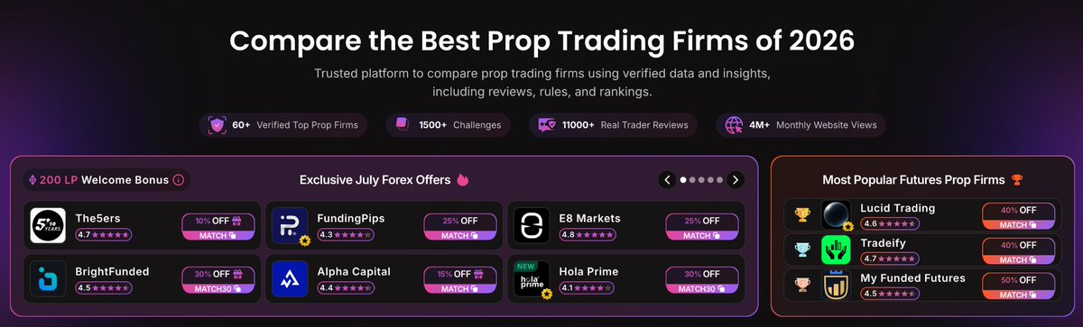 t0mbfx's tweet photo. If you’re not using Prop Firm Match to choose your next challenge, you’re flying blind

There are a lot of sketchy prop firms out there

But prop firm match collects the best props firms and lets you see their: 

- Reviews
- ⁠Years in operation
- ⁠Rules
And more

Are you using prop firm match for your prop challenges?