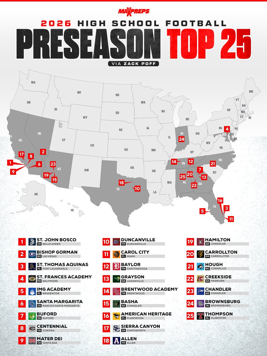 TheTrickPlayFR's tweet photo. Ça sent bon le retour du football aux USA avec le classement de pré-saison high school de MaxPrep.

St John Bosco est numéro 1. https://t.co/2ob8LTgGWt