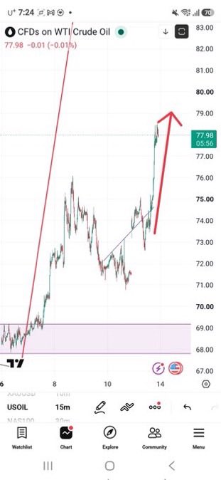 predictionAlgo1's tweet photo. But oil follows my magic arrows too. I told you to long with high leverage. https://t.co/S0Siz8mAfO