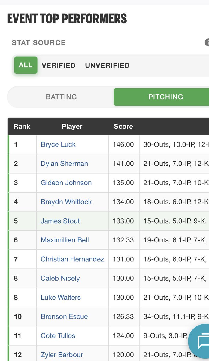 Dylansher27's tweet photo. Threw a great game on Saturday in Nashville, Tennessee with @SBATheShow.

6.0 IP
0 H
1BB
10K
76-53 (Pitches-Strikes)
T78 Fastball

Dylan Sherman (2028)
@PG_Uncommitted @CSD_athletics @SBAThunderLKN https://t.co/p8IMXaicNe
