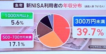 natsuki0902dayo's tweet photo. 低年収ほど、新NISAを使ってるという事実。

これ、かなり象徴的なんよね。

「お金があるから投資する」じゃなくて、
「お金がないからこそ、投資しないと将来が怖い」
って時代になってる。
年収300万円未満の層が39.7％。
余裕がある人だけじゃなくて、本気で生き抜こうとしてる人ほどNISAに頼ってるんだと思う。

収入より、まず行動。

未来を変えるのは、結局ここなんよね。