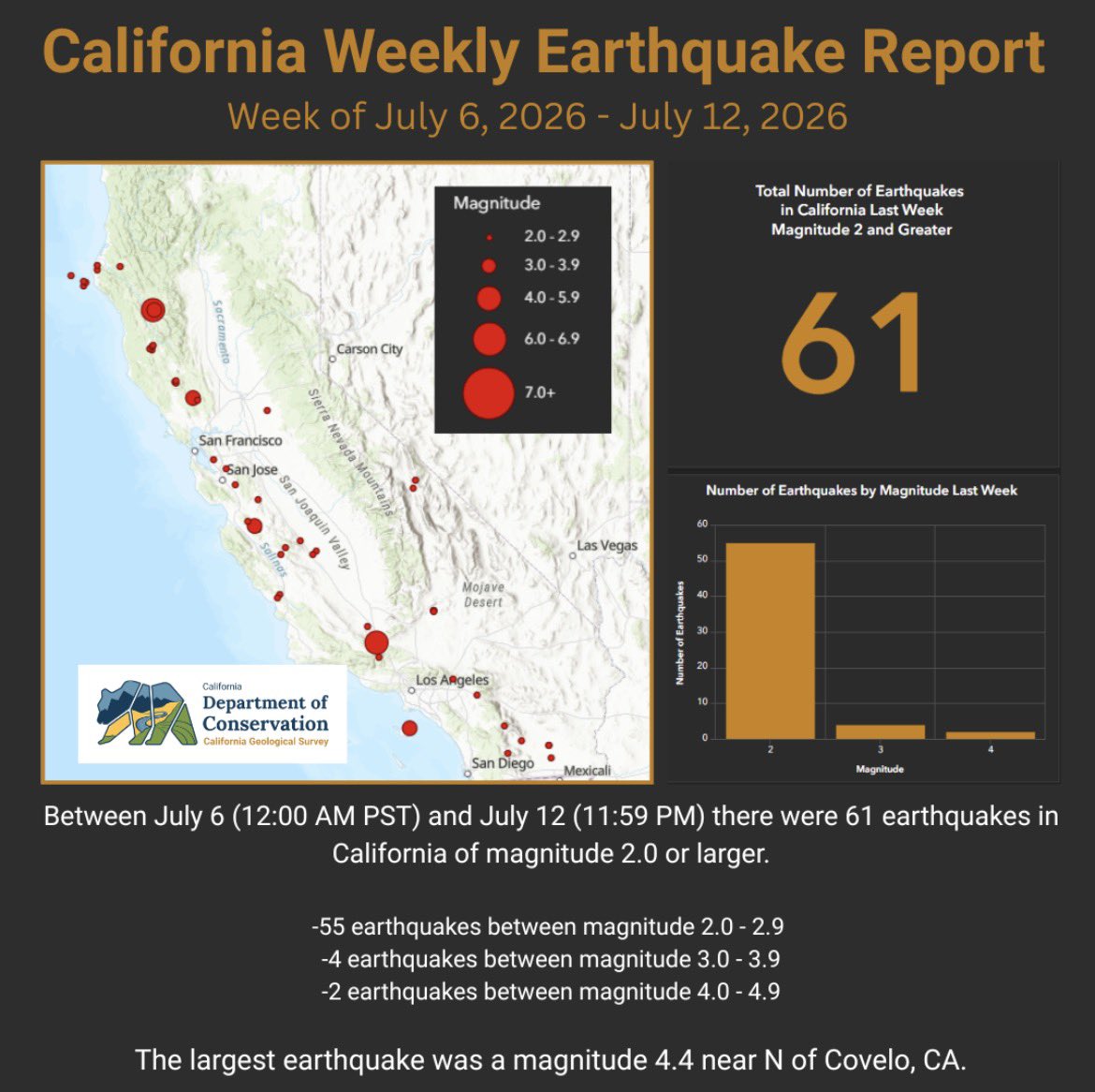 CAGeoSurvey's tweet photo. Between July 6 (12:00 AM PST) and July 12 (11:59 PM) there were 61 earthquakes in California of magnitude (M) 2.0 or larger.

🔸55 quakes between M2.0 - 2.9
🔸4 quakes between M3.0 - 3.9
🔸2 quakes between M4.0 - 4.9

The largest earthquake was a magnitude 4.4 N of Covelo, CA. https://t.co/KL9GqiYnpp