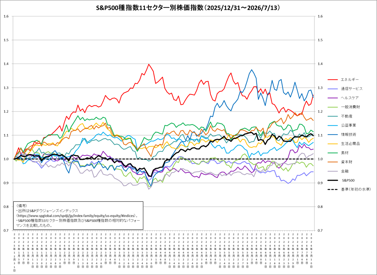 ②S&P500種指数11セクター別株価指数（2025/12/31～2026/7/13） 年初来