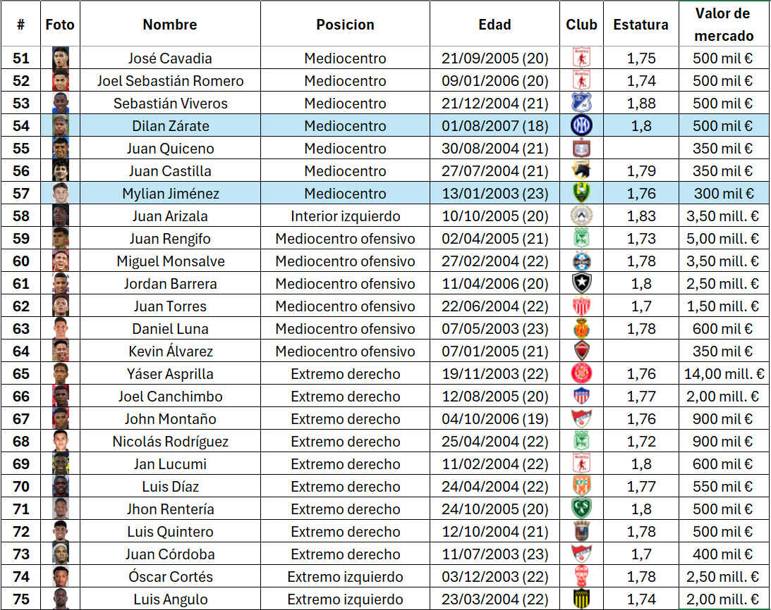 Andres25400's tweet photo. 🇨🇴📊 Los 100 futbolistas colombianos 🇨🇴⚽️ Sub-23 (nacidos desde 2003) mejor valorados en Transfermarkt, ordenados por posición.

🟦 Cuentan con doble nacionalidad

¿En qué posición tiene Colombia más talento para el futuro? 🇨🇴⚽️ https://t.co/yUBGQ5OFdw
