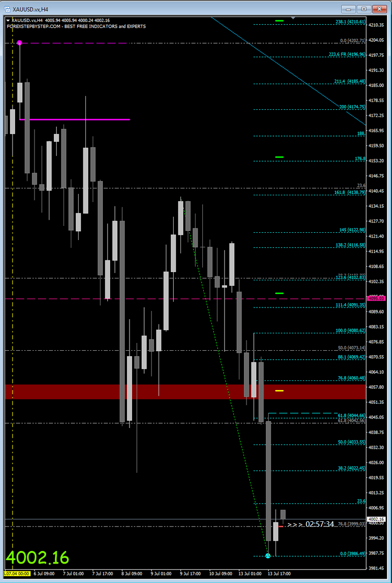 FajriGrahaArtha's tweet photo. (ii) 14 Juli'26   
#TokyoMarket 
#cmp = 4k 
#Selasa: REAL Break
S = 4070-4060 jebol, shg harga  turun ke 4k. 
XAU akan  pullingback ke level : 4010-4022, jika breakout 4033-4045 lanjut ke : 4060-4070, maks  4080. 
Selama  4080, NOT breakout, akan turun ke level 3,8k 
#XAUusd https://t.co/OluFjmr021