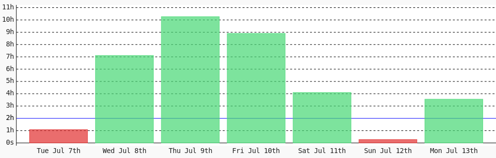adeyanjuteslim's tweet photo. Today I coded 3 hrs 33 mins towards my @WakaTime goal of coding 2 hrs per day ✔️ https://t.co/oOpfreHOHg https://t.co/DpbtM60UcR