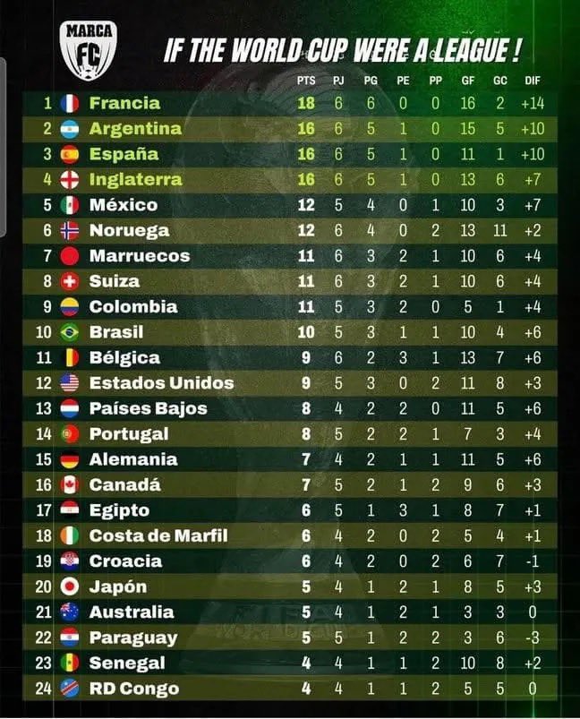 cesaralo's tweet photo. ¿Ser 9º en un Mundial de 48 es fracasar?
Sin perder ninguno de los 5 partidos, recibiendo solo un gol, dejando una sensación de fútbol bien jugado, de equipo sólido, con figuras sobresalientes y siendo uno de los 6 que no perdieron.
Si, faltó el gol y se erró en los penaltis. ¿Si no fallan Davinson y “Cucho”, no se habría fracasado?