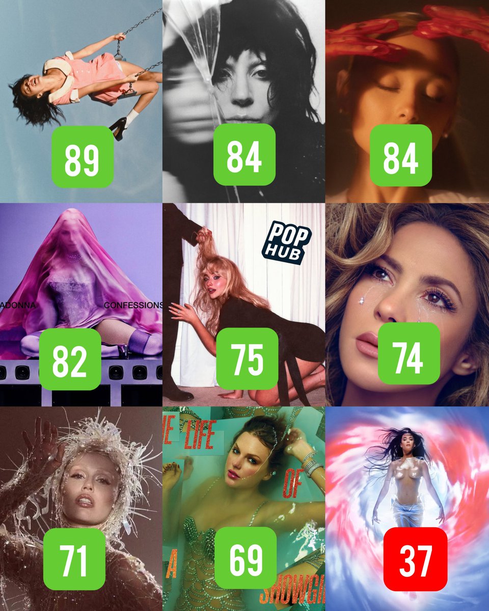 PopHubOfficial's tweet photo. 🔝| Some main female acts and the score for their latest studio albums at Metacritic. https://t.co/NSWsPtk2t8