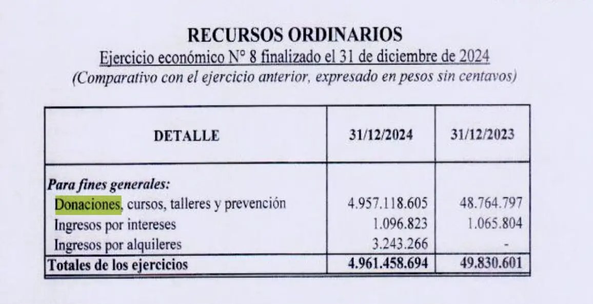 MiniNestor's tweet photo. 🚨 La Fundación Faro es un lavadero de plata a cielo abierto, que declara casi 5 mil millones de pesos en concepto de DONACIONES.
Los denunciamos para que den las explicaciones correspondientes a la justicia. https://t.co/hdvGX1eWa8