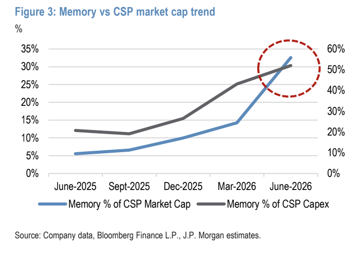 pequityresearch's tweet photo. J.P. Morgan: Memory

> Memory at the Center of AI Debate: Memory has become a focal point for investors tracking Cloud Service Provider (CSP) hardware capital expenditure (capex).

> Surging Capex Share: Memory's share of CSP capex is projected to skyrocket to 52% in 2026 and exceed 70% next year, compared to less than 20% in the pre-AI era.

> Investor Skepticism: While investors agree on tight supply-and-demand fundamentals, they want to see concrete AI service breakthroughs and revenue acceleration to justify memory's massive value share.

> Rapid Forecast Revisions: Memory value within 2026 CSP capex forecasts jumped from 20% to over 50% in the past year, driven by stronger-than-expected DRAM and NAND price momentum in the March quarter.

> Lagging Consensus: Analysts revise semiconductor forecasts faster than CSP hyperscaler forecasts, meaning it may take a few months for the consensus gap between the two sectors to close.

$MU $DRAM $EWY