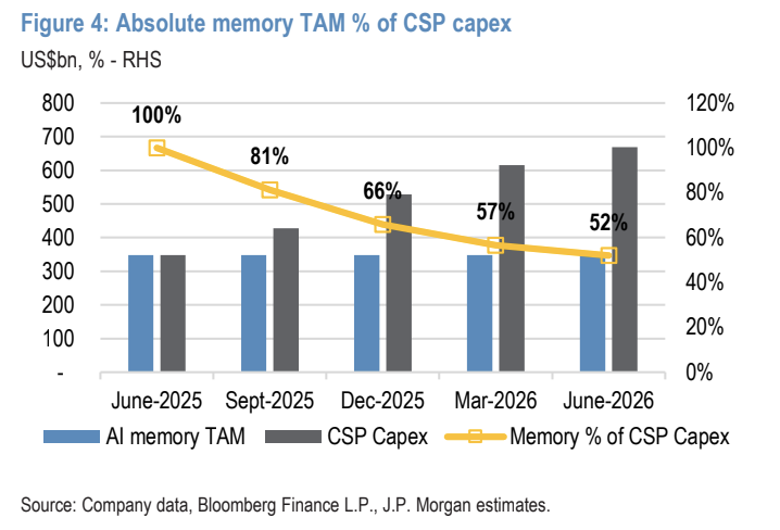 pequityresearch's tweet photo. J.P. Morgan: Memory

> Memory at the Center of AI Debate: Memory has become a focal point for investors tracking Cloud Service Provider (CSP) hardware capital expenditure (capex).

> Surging Capex Share: Memory's share of CSP capex is projected to skyrocket to 52% in 2026 and exceed 70% next year, compared to less than 20% in the pre-AI era.

> Investor Skepticism: While investors agree on tight supply-and-demand fundamentals, they want to see concrete AI service breakthroughs and revenue acceleration to justify memory's massive value share.

> Rapid Forecast Revisions: Memory value within 2026 CSP capex forecasts jumped from 20% to over 50% in the past year, driven by stronger-than-expected DRAM and NAND price momentum in the March quarter.

> Lagging Consensus: Analysts revise semiconductor forecasts faster than CSP hyperscaler forecasts, meaning it may take a few months for the consensus gap between the two sectors to close.

$MU $DRAM $EWY