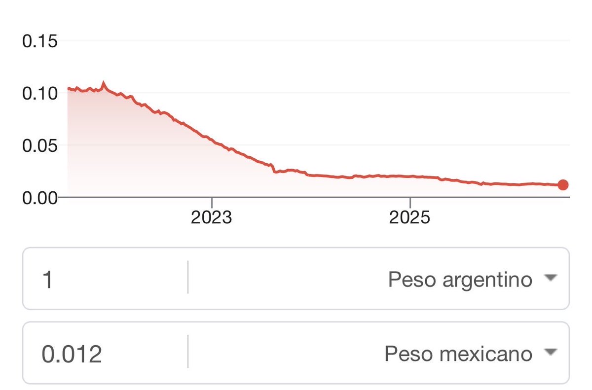 callodehacha's tweet photo. Esto es una verdadera tragedia: oficialmente el peso argentino no vale NADA. Abrazo para el pueblo de Argentina, aguanten 🇦🇷🇲🇽❤️ https://t.co/Vo1oPPMaVp