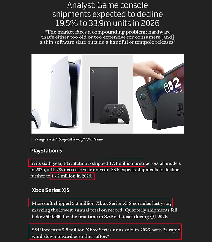 a_space_alien's tweet photo. @BRAP_Podcast ~Game Pass is sucking out the profits, hit its subscriber number ceiling.
~They’re still suffering from trying to make back that $100 billion dumped over years of buying publishers & studios (trying to destroy Sony).
~XBox has literally hit its numbers sold wall.
#HearYou #XBox https://t.co/sb55eBa3IR