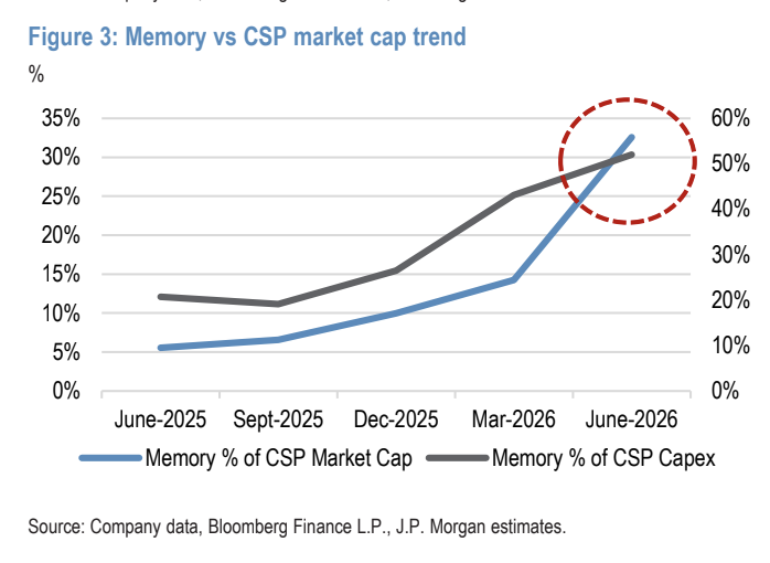pequityresearch's tweet photo. J.P. Morgan: Memory

> Memory at the Center of AI Debate: Memory has become a focal point for investors tracking Cloud Service Provider (CSP) hardware capital expenditure (capex).

> Surging Capex Share: Memory's share of CSP capex is projected to skyrocket to 52% in 2026 and exceed 70% next year, compared to less than 20% in the pre-AI era.

> Investor Skepticism: While investors agree on tight supply-and-demand fundamentals, they want to see concrete AI service breakthroughs and revenue acceleration to justify memory's massive value share.

> Rapid Forecast Revisions: Memory value within 2026 CSP capex forecasts jumped from 20% to over 50% in the past year, driven by stronger-than-expected DRAM and NAND price momentum in the March quarter.

> Lagging Consensus: Analysts revise semiconductor forecasts faster than CSP hyperscaler forecasts, meaning it may take a few months for the consensus gap between the two sectors to close.

$MU $DRAM $EWY
