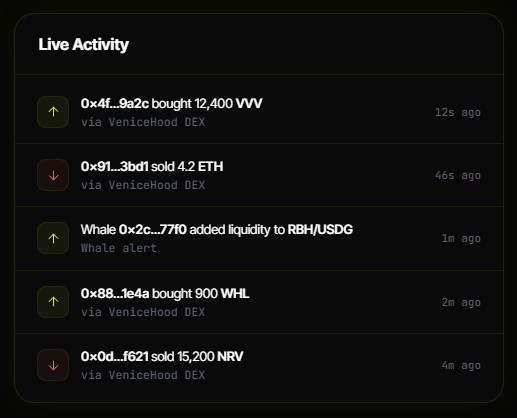 VVVHood's tweet photo. Markets move fast—and so do smart wallets.

VeniceHood's upcoming Live Activity feature will help traders and LPs monitor whale transactions, liquidity movements, and significant on-chain activity across Robinhood Chain.

Designed to surface the information that matters, when it matters.

https://t.co/l0m6O9iN5w in development.

Beta is coming soon.