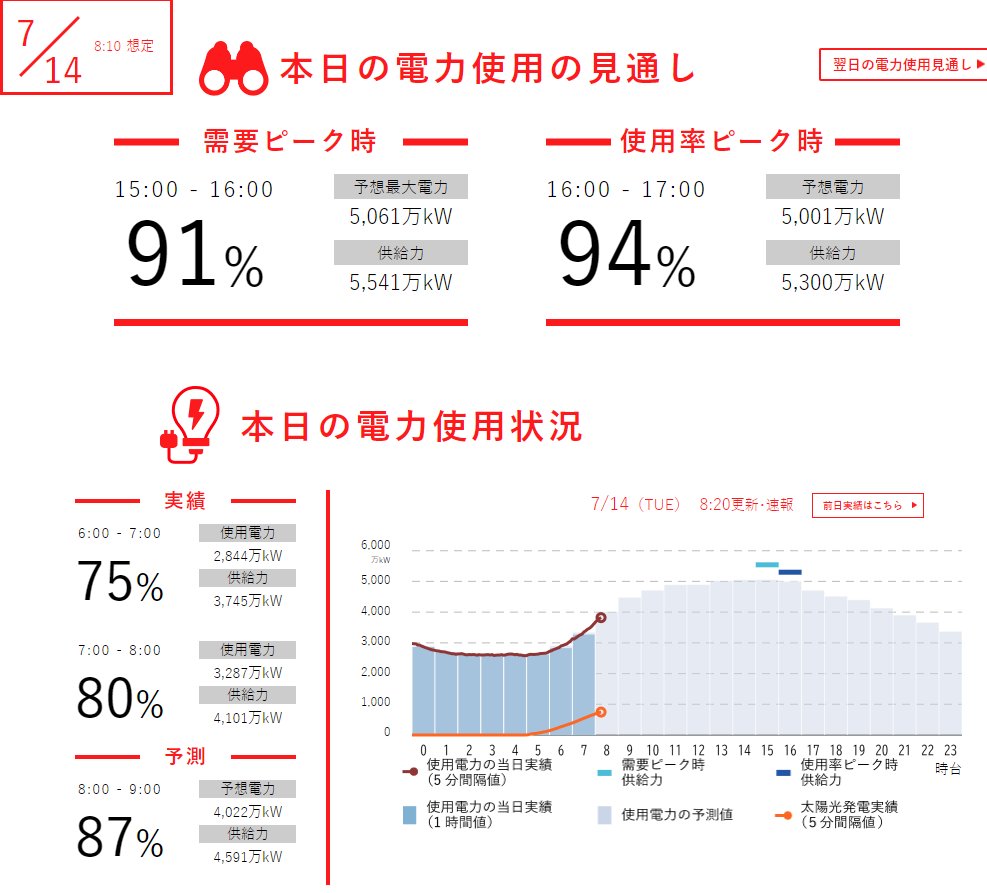 Tckw03's tweet photo. 2026.7.14(火)
本日は猛暑日の予報です。
電力消費のピークは15～17時頃。

この時間帯に大地震が発生していくつか発電所が止まると大停電になるリスクがあります。

https://t.co/Qh1WdkAhPo https://t.co/9sbmRrD8Nh