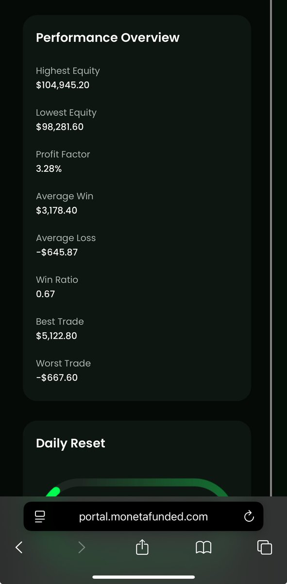 salmanmunir96's tweet photo. And that's a wrap.

Ladies and gentlement.

First time trying @MonetaFunded and we're at 7.35x ROI.

4.3k secured for first payout.

Slippage is very minimal.

Will update when it's paid 👌🏻 https://t.co/63fjJtiRTi