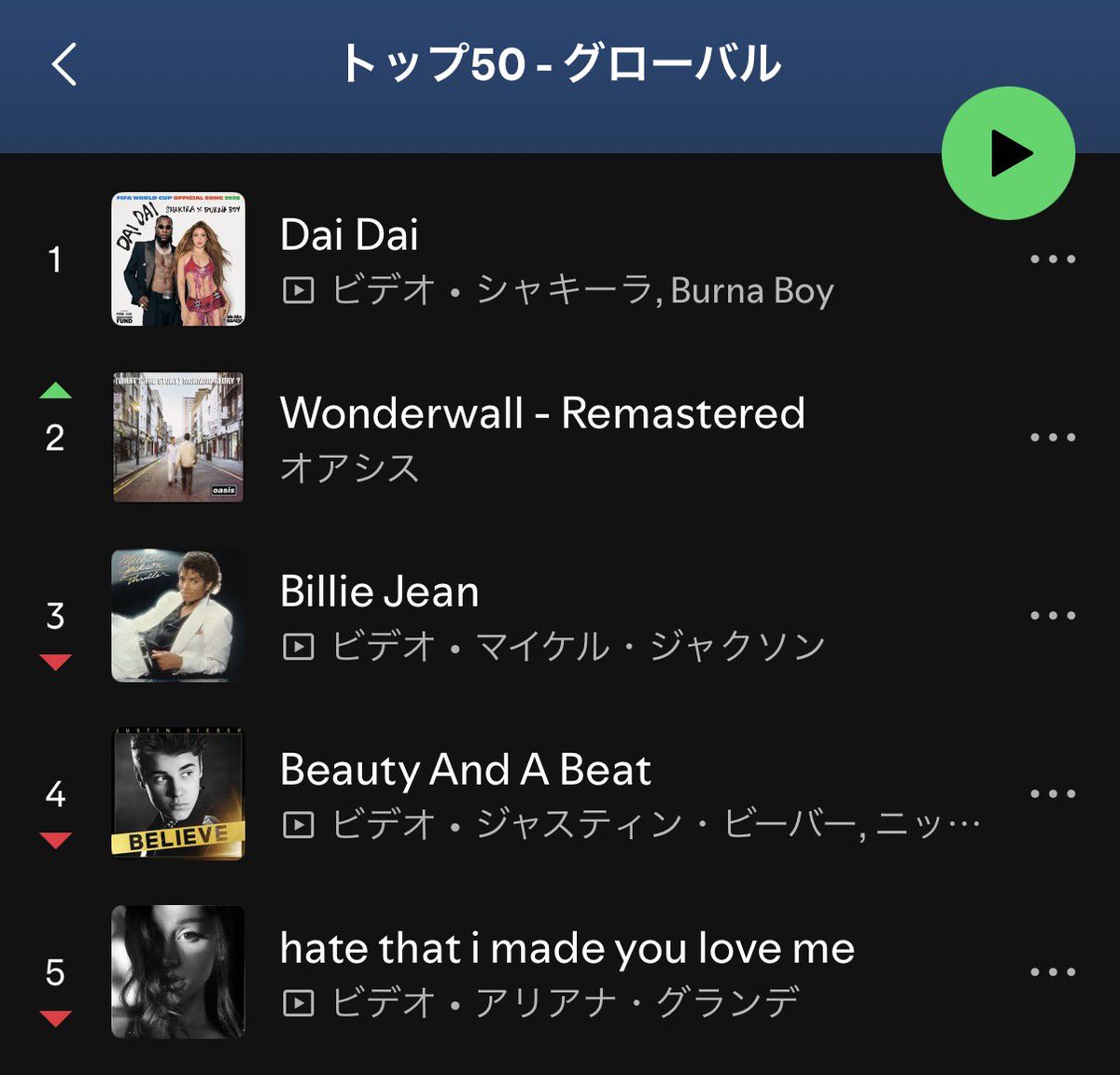 ShinoKokawa's tweet photo. オアシス「Wonderwall」、Spotifyグローバルチャートで11組ごぼう抜きで2位に到達。UKではサム・フェンダー＆オリヴィア・ディーンを遂に抜いて1位。 https://t.co/qnU6eWIsa9