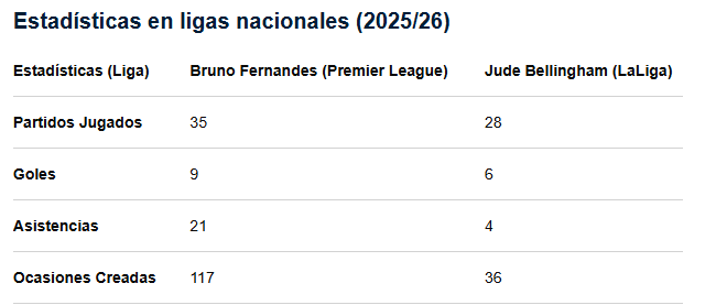Moises__Serrano's tweet photo. @Cristhi50592958 @DjMaRiiO Es imposible que alguien que consuma futbol del bueno diga que Bellingham en esta temporada ha sido mejor que Bruno... ES IMPOSIBLE ! https://t.co/r6j21ksZE7