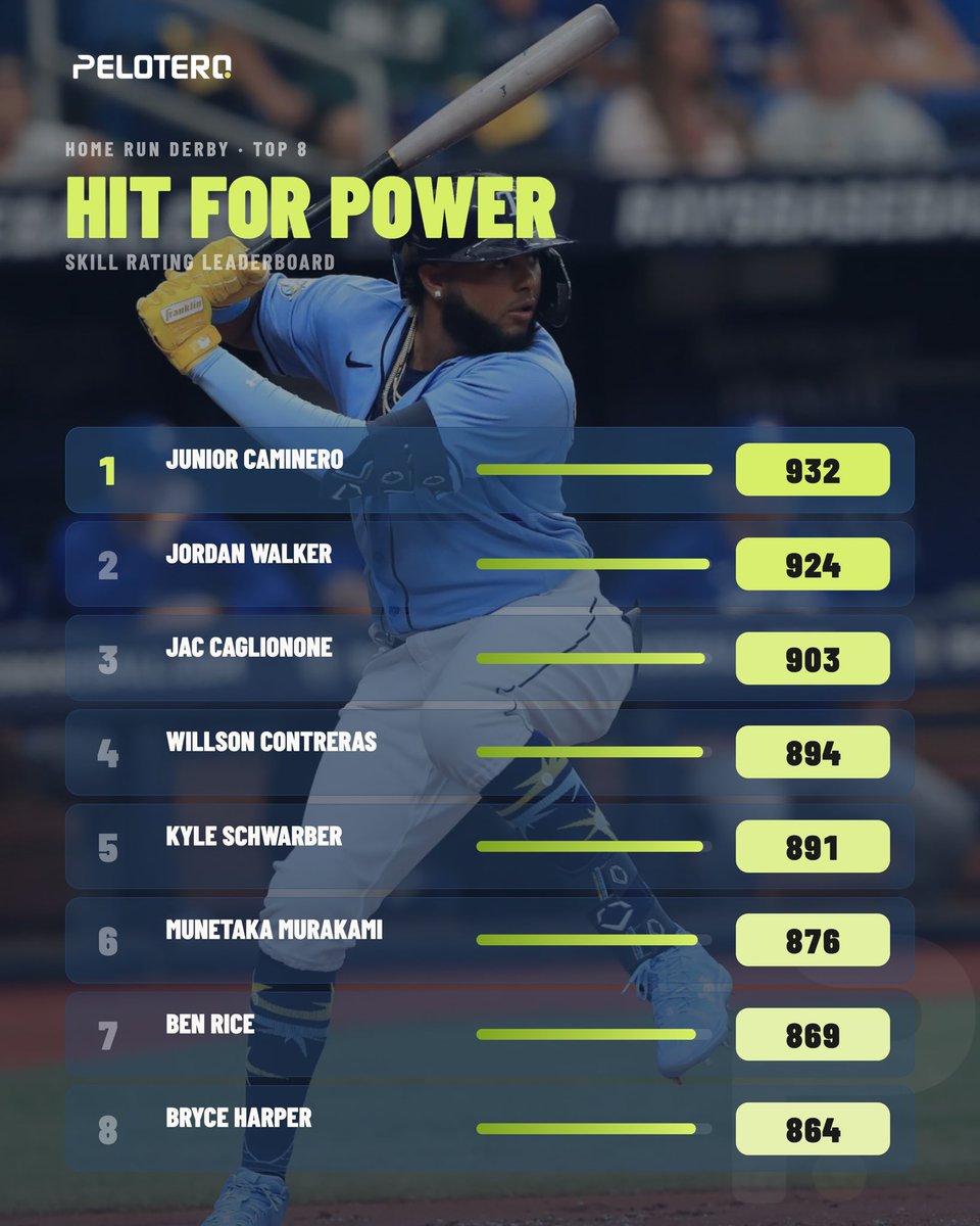 PeloteroApp's tweet photo. Who is going to win the derby? 

This is how the Pelotero platform rates out the power for each participant. These are the same metrics we gather for every player on the platform. 

(Indexed on a scale of 0-1,000) #hrd #juniorcaminero #playerintelligence https://t.co/8I2mHaUegV