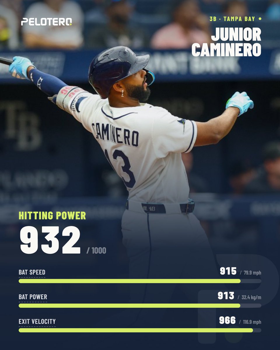 PeloteroApp's tweet photo. Who is going to win the derby? 

This is how the Pelotero platform rates out the power for each participant. These are the same metrics we gather for every player on the platform. 

(Indexed on a scale of 0-1,000) #hrd #juniorcaminero #playerintelligence https://t.co/8I2mHaUegV