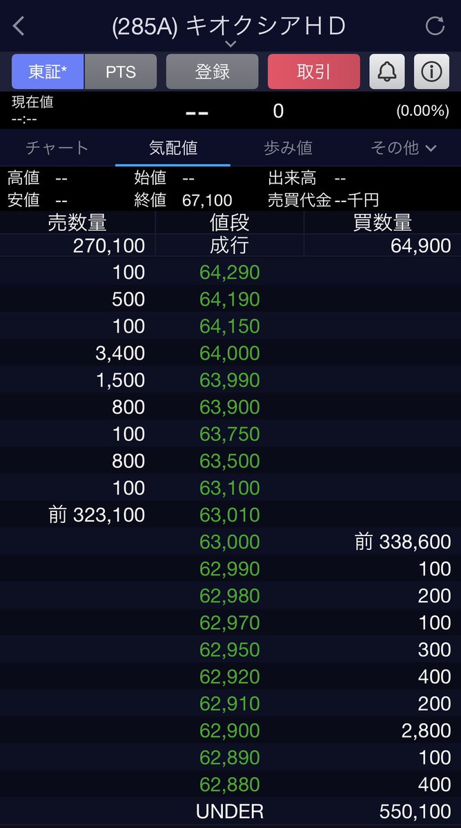 traderyamamoto's tweet photo. キオクシアの気配は6%安🥶
これはキツいな〜
金曜、昨日とあれだけ売られてまだ売り出せるのね🥲
KOSPIは昨日9%安で今日も下げるの？？ https://t.co/GYddB11jMT